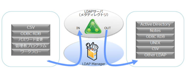 LDAP Manager®の概要