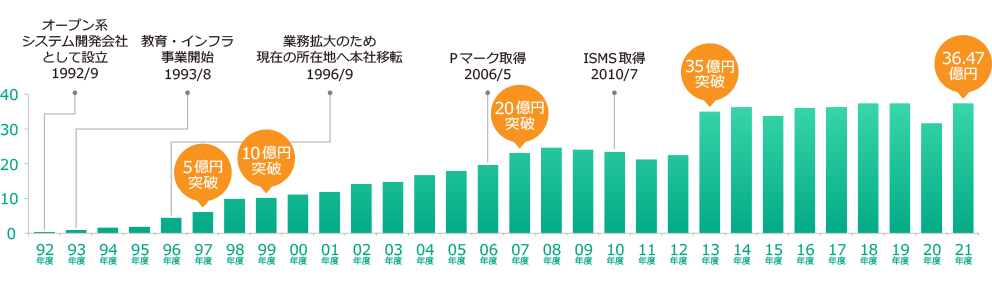 売上推移グラフ