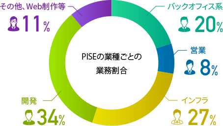 業務割合グラフ