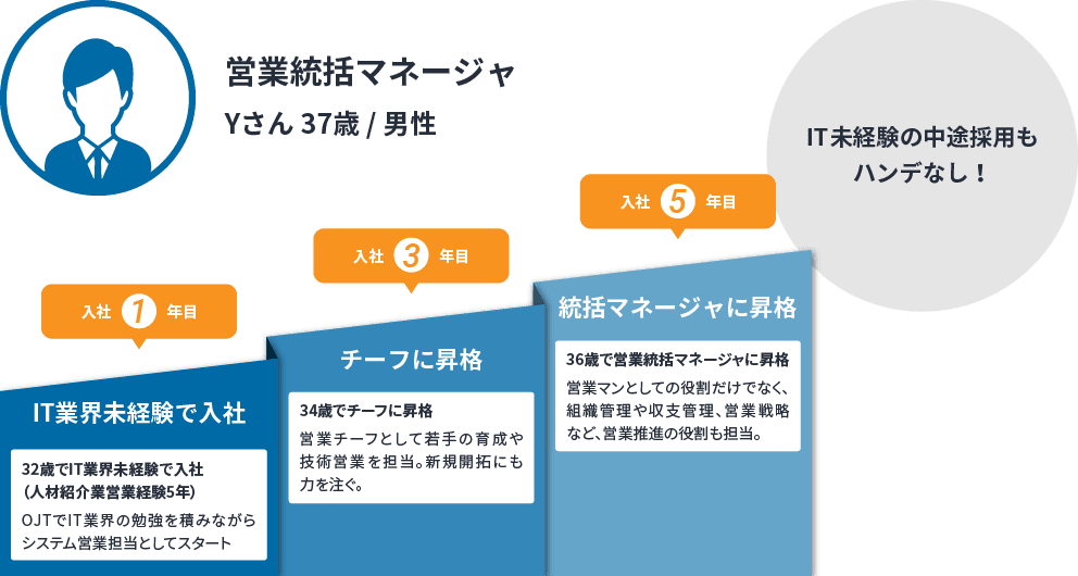 営業統括マネージャの例