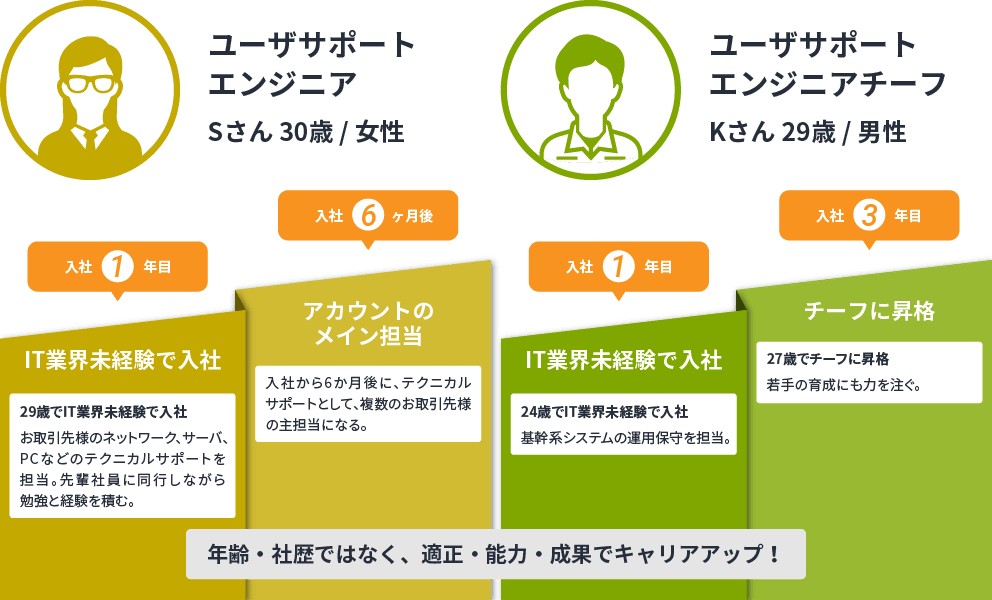 ユーザサポートエンジニア / ユーザサポートエンジニアチーフの例
