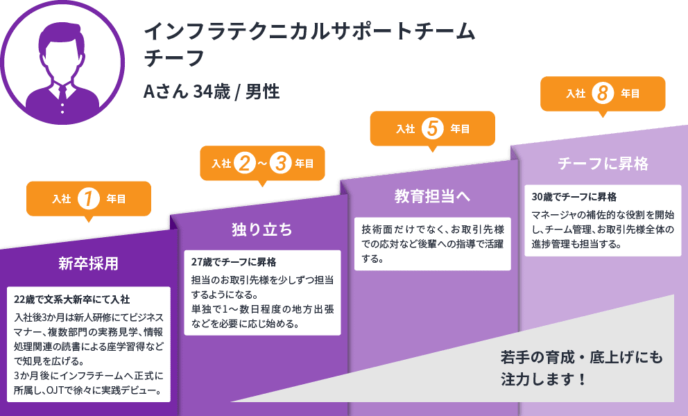 技術統括執行役員 兼システム開発エンジニアの例