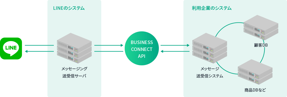 LINEビジネスコネクトの仕組みを表した図