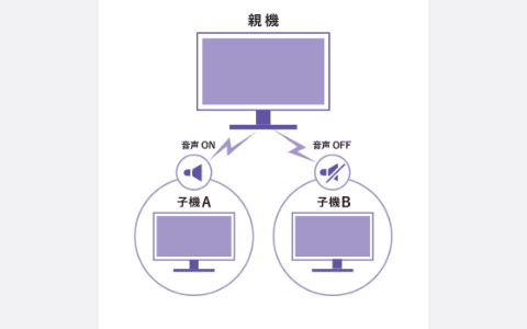 複数の接続先への機能・管理システム