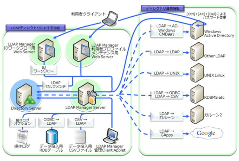 LDAP Manager®の構成