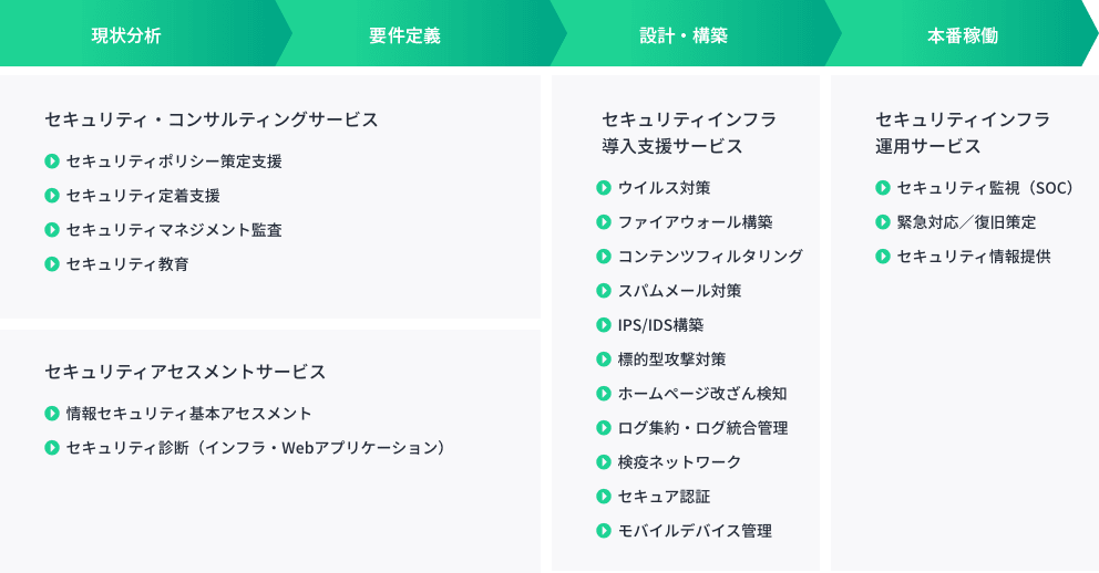 現状分析、要件定義、設計・講義、本番稼働