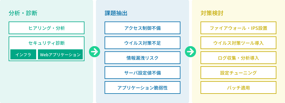 分析・診断、課題抽出、対策検討